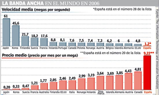 Grafico ADSL en España