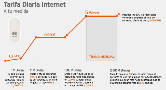 Gráfico explicativo de la tarifa Internet Diaria de Simyo